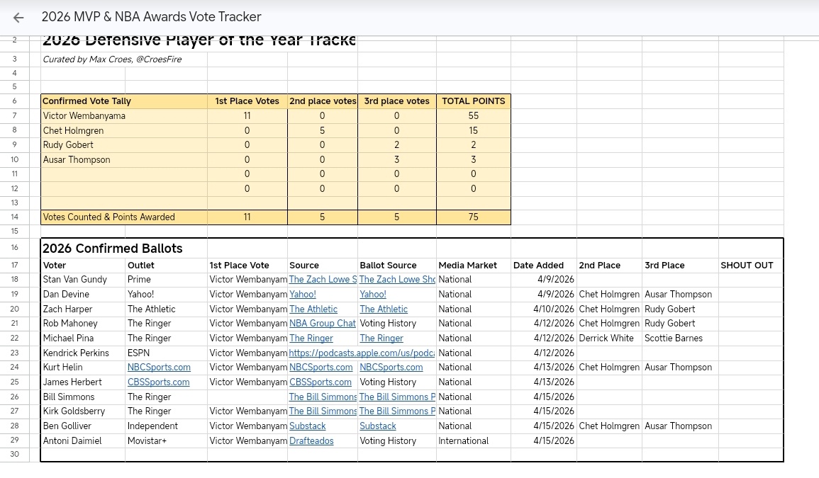 目前流露出来的DPOY投票，文班亚马获得全部11张第一选票！gowembygo