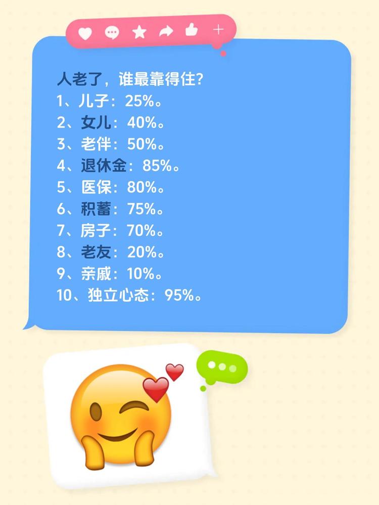 人老了，谁最靠得住？

退休金的可靠程度被排到85%，独立心态则到了95%。这两