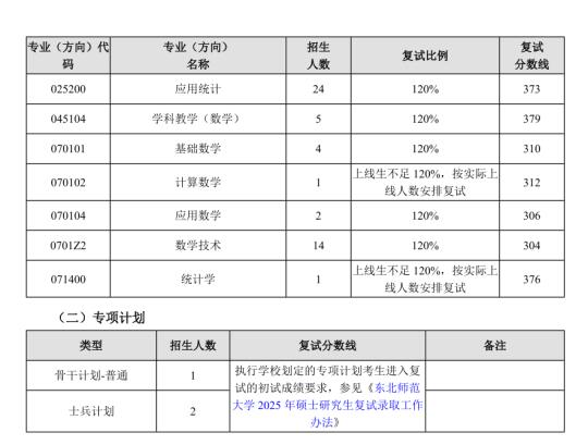 东北师范大学今年缩招了一大半