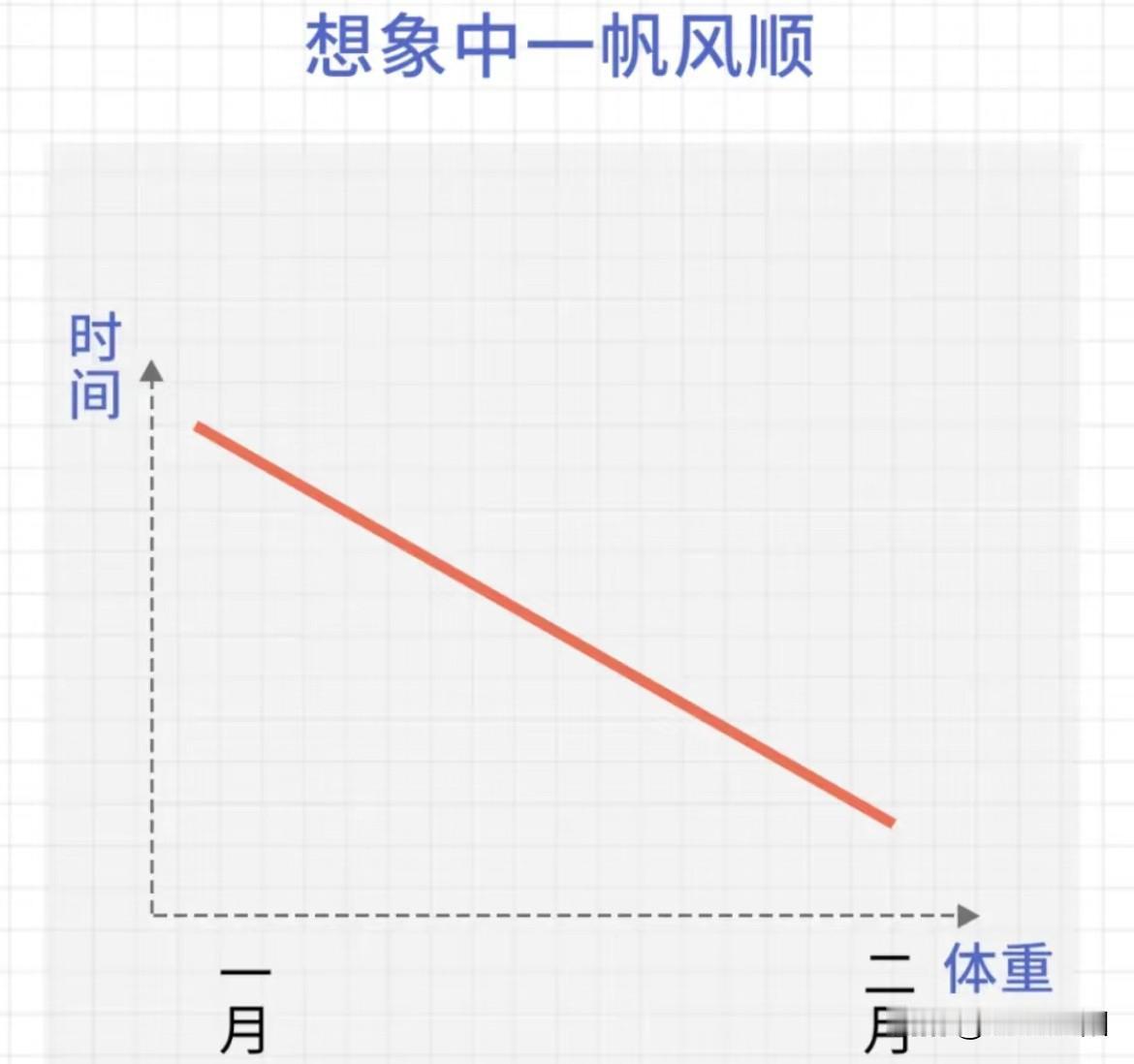 关于“减肥”：
想象中🆚现实、既真实又扎心～

[灵光一闪]事实上：图2是超脱