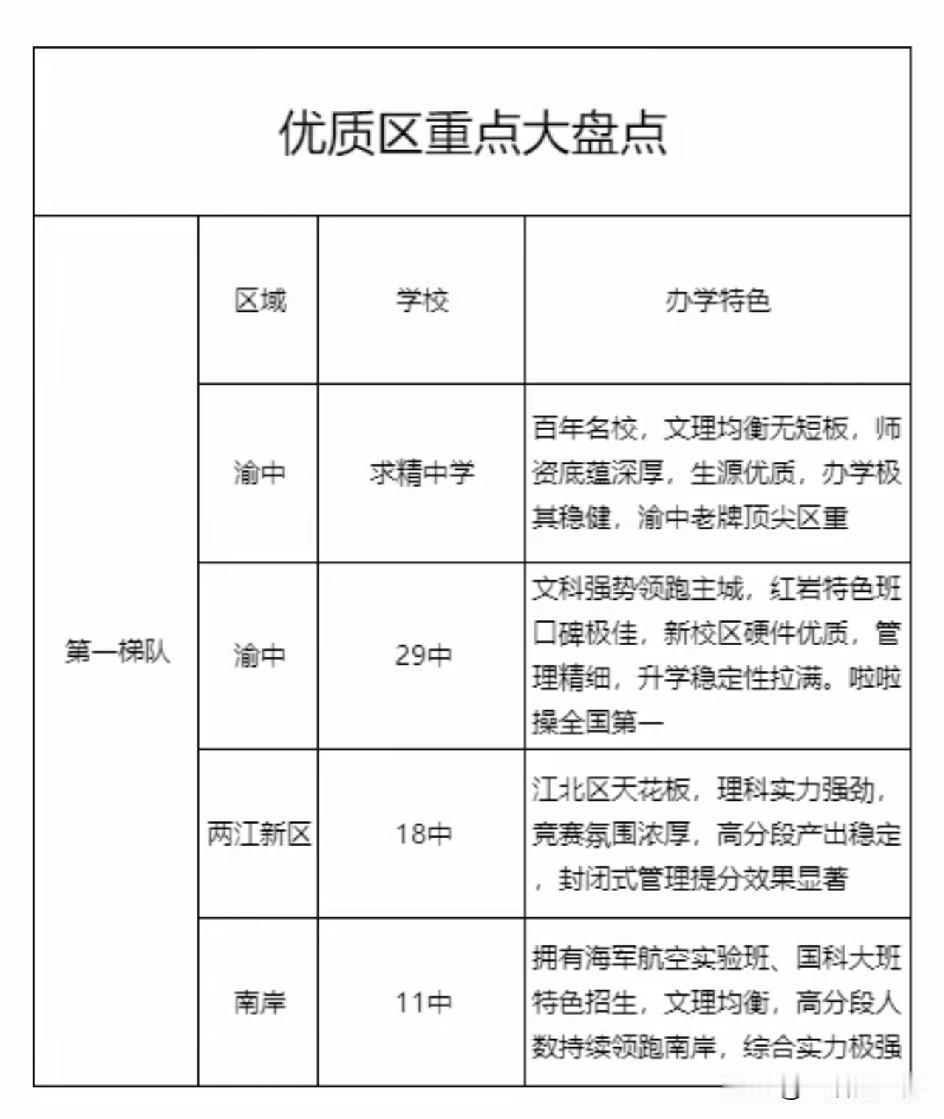 重庆优质区重点梯队排行榜出炉，求精中学、29中、18中、11中位列第一梯队，综合