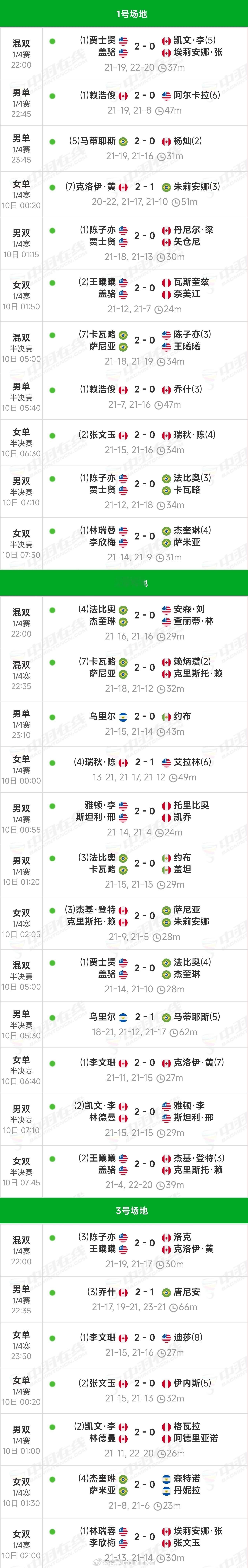 2026年泛美羽毛球锦标赛【决赛赛程】｜半决赛赛果除了男单和混双以外，其他单项1