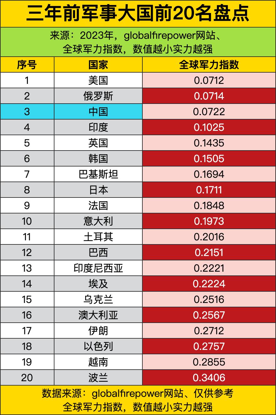 三年前，美国以0.0712的极小指数稳居榜首，和第二名俄罗斯的差距几乎贴着脸，把