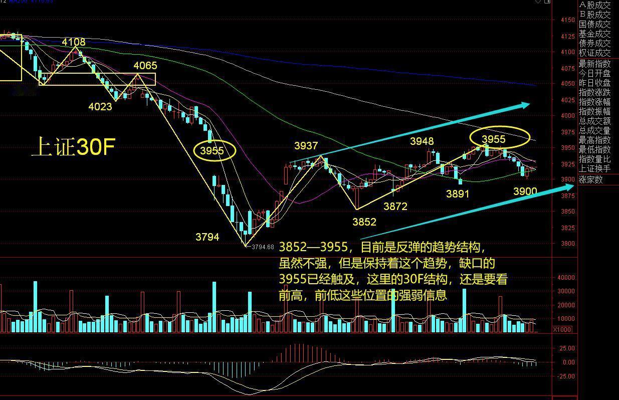 几天都不方便，简单说一个看法：

微妙的平衡

总体是弱势的反弹，但在30F结构