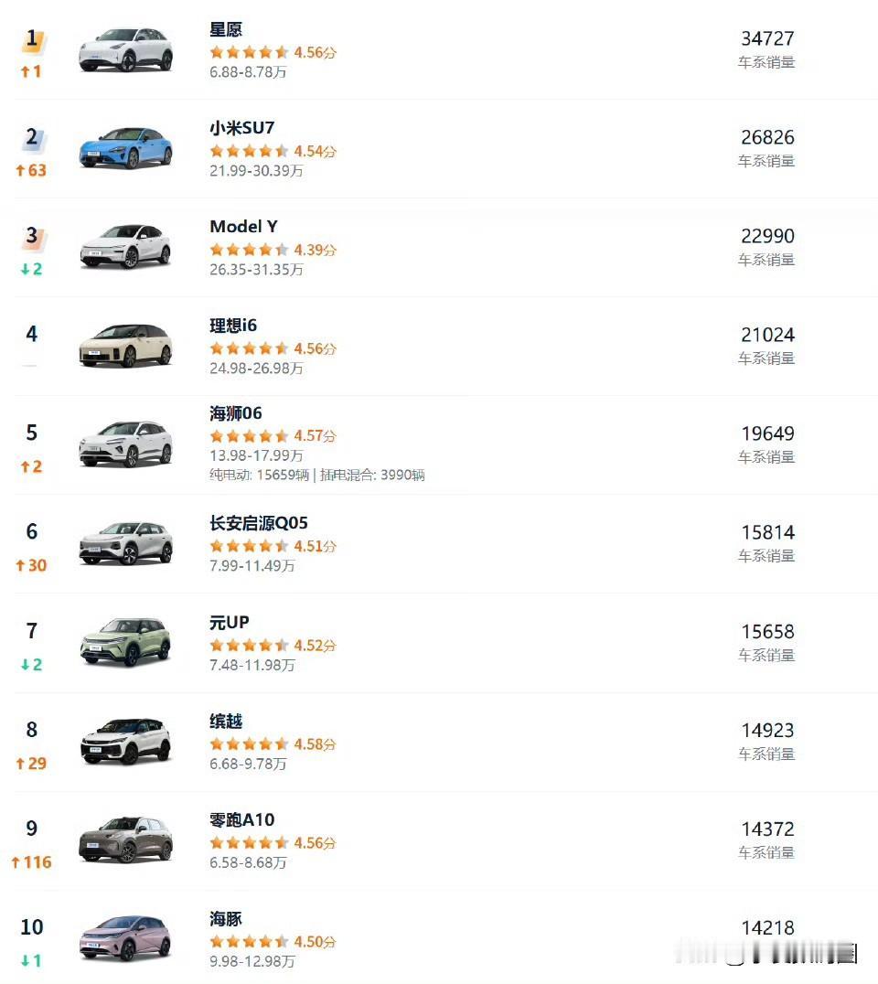 4月汽车销量前10仅1款油车别再说了[允悲]我们公司是做纯燃油车的，还是发动机零
