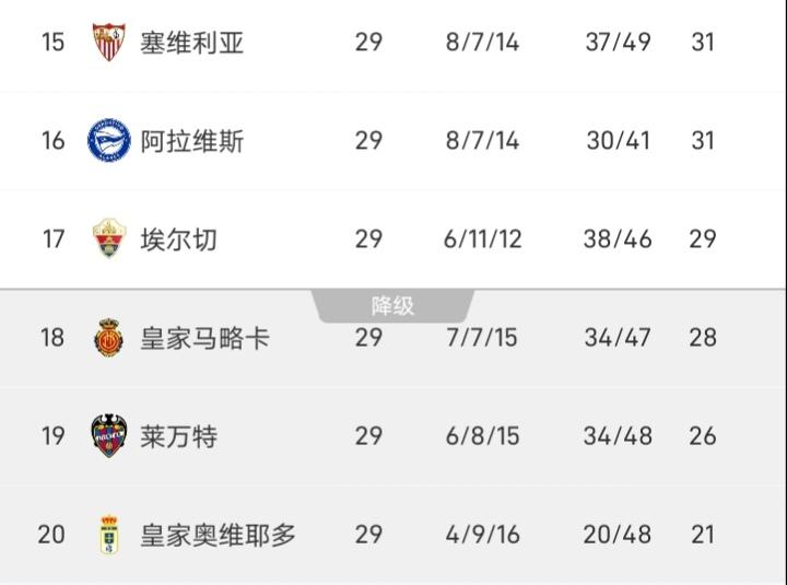 “让三追四”，阿拉维斯客场4-3逆转塞尔塔，拿到了保级之路上的关键3分，这场比赛