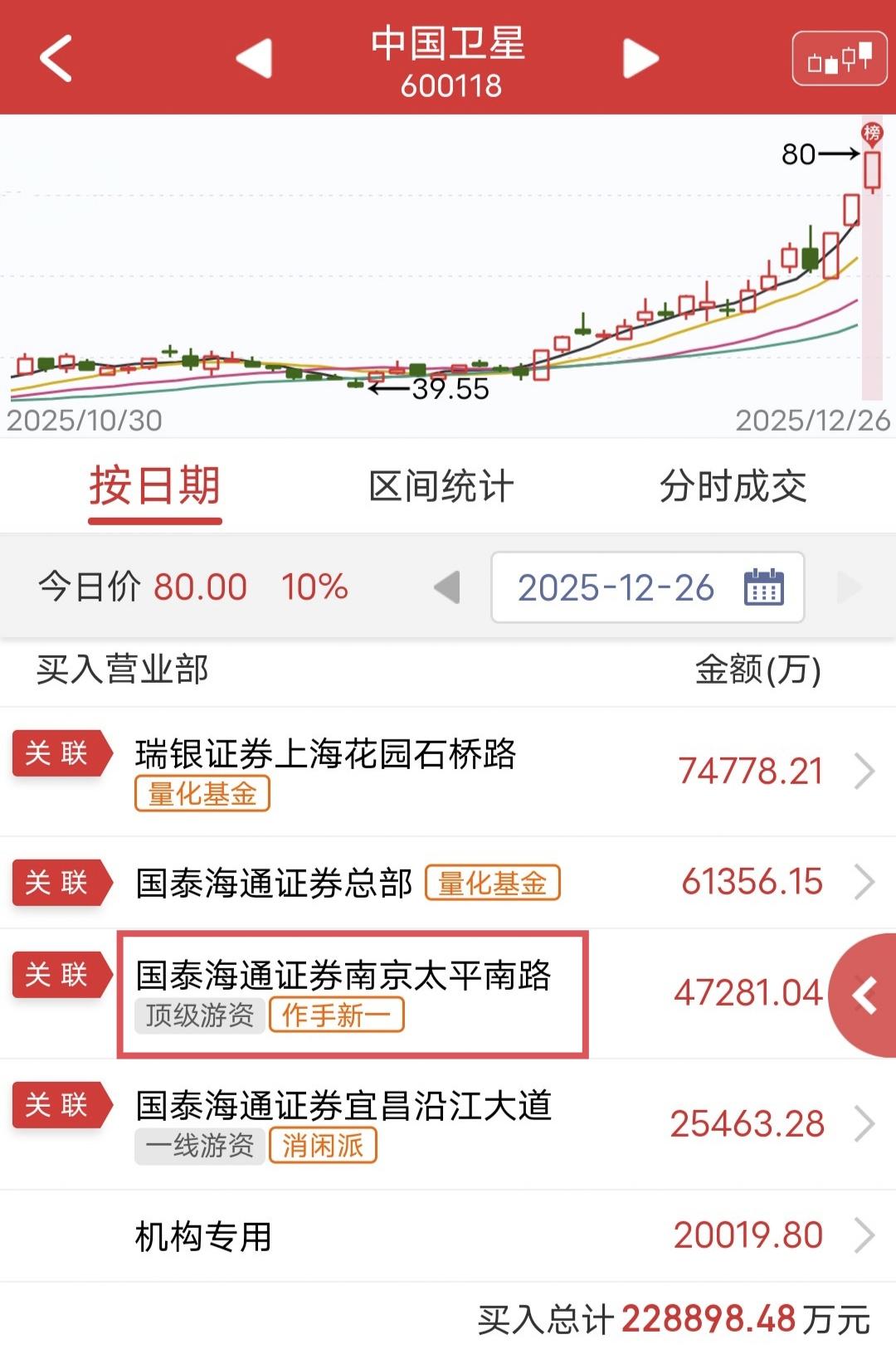 作手新一爆买4.7亿：

今天中国卫星盘中上板后炸板回封。

盘后龙虎榜显示，作