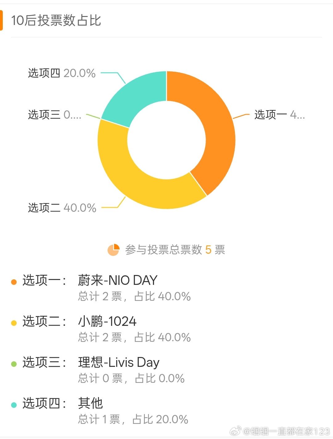 前几天发起过一个投票，陆续有人在参加。网页链接当前合计193个投票接近五成认为N