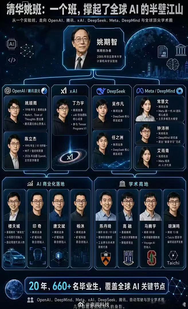 清华姚班 全球AI半壁江山耀班的含金量太强了，不论哪个AI企业，几乎都有姚班的身
