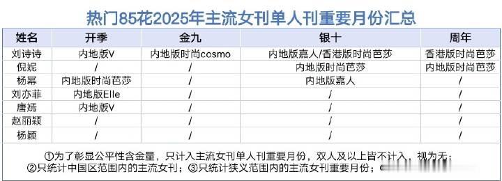 热门85花2025年主流女刊（单人刊）重要月份汇总，刘诗诗一骑绝尘 