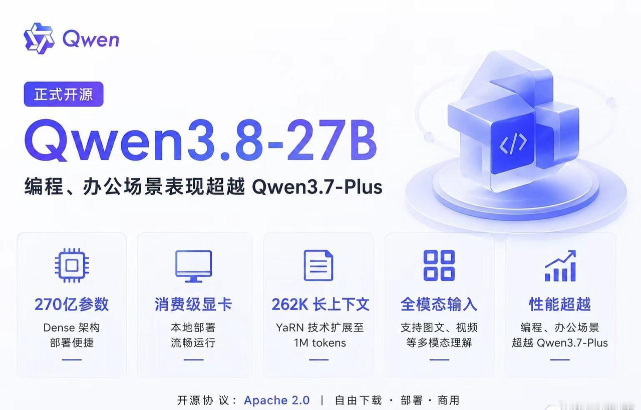 阿里这次开源的 Qwen3.8-27B，有点意思。

从目前公布的测试来看，它在