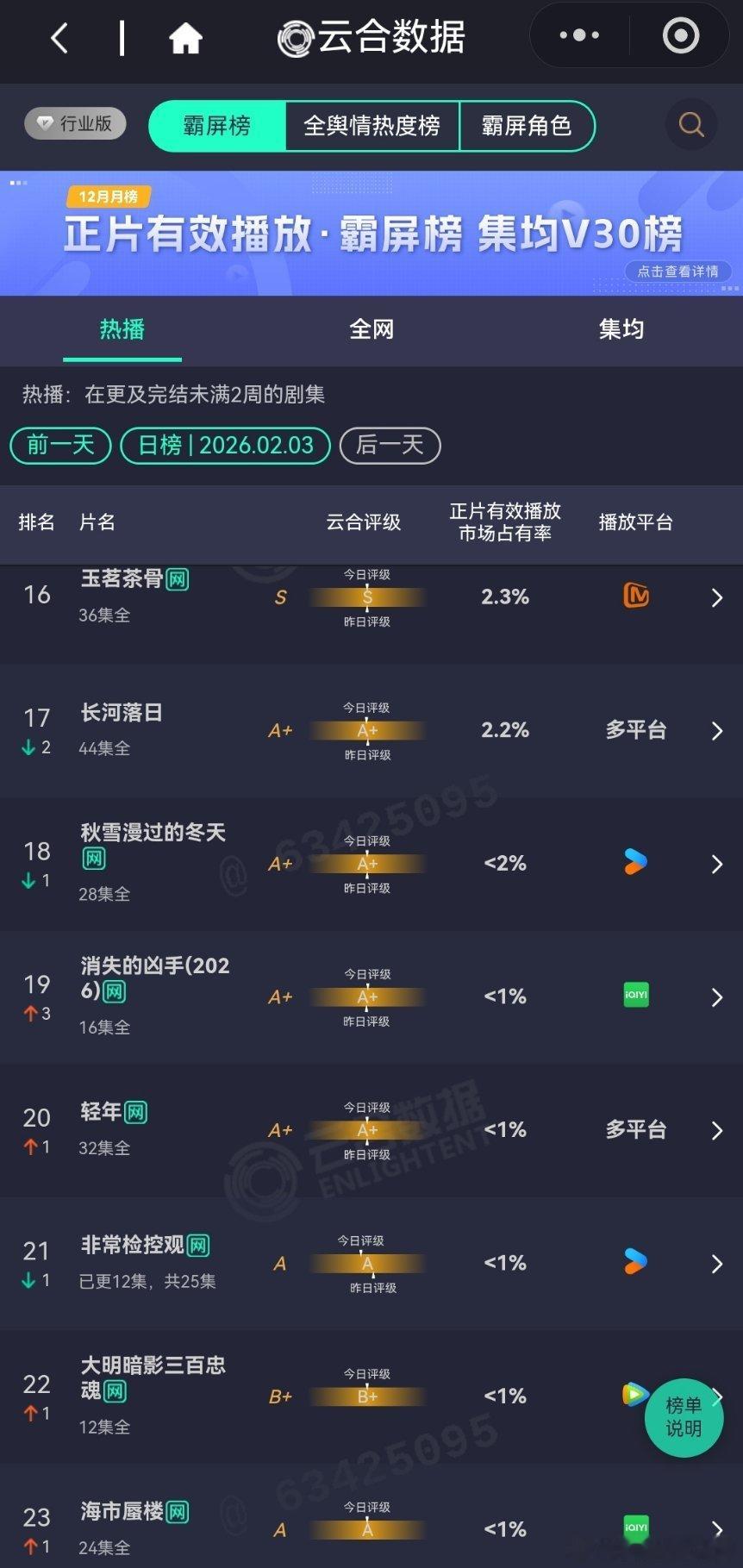 2月3日云合播放占比云合 太平年16.7%生命树10.4%生命树 评级S，前面几