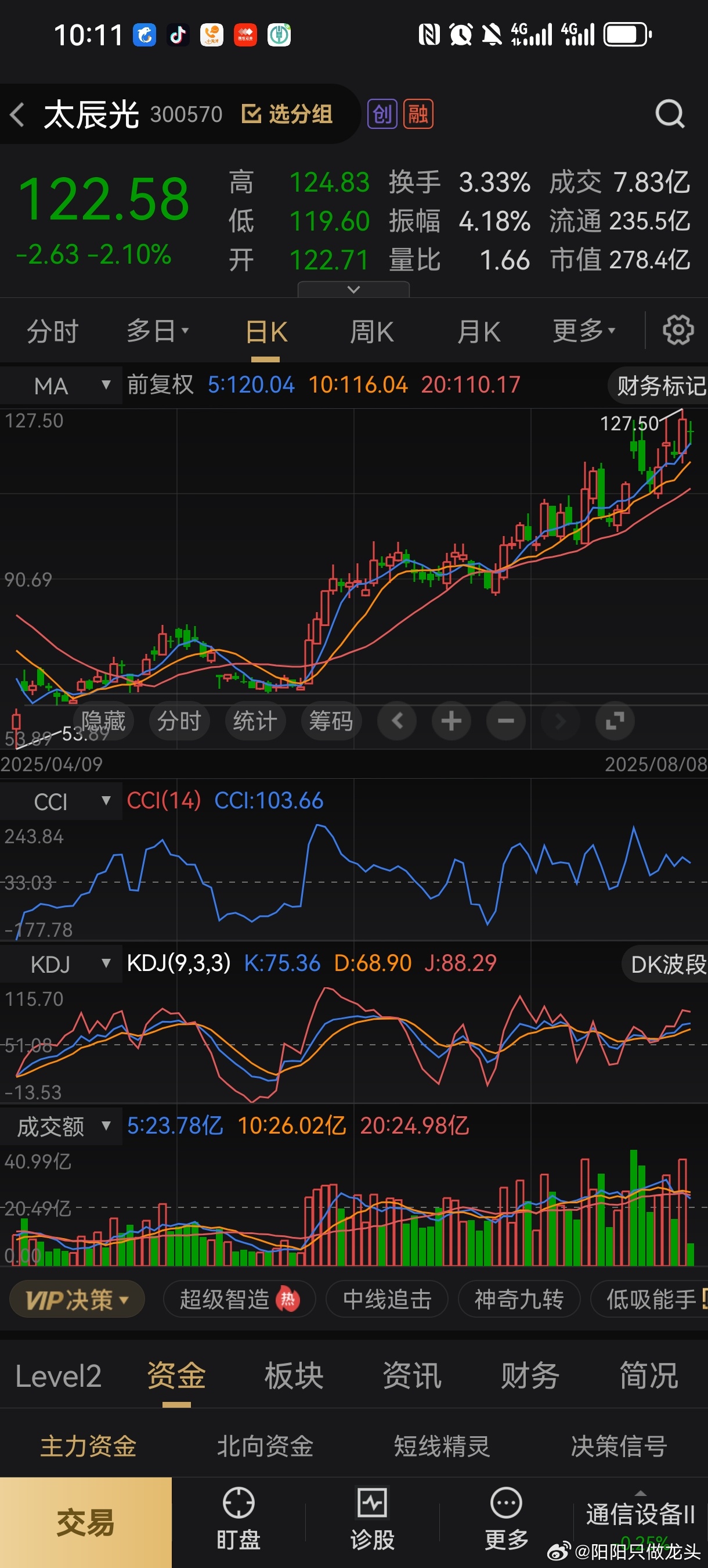 趋势牛，太辰光，目前这个位置可以上车，短线只要不跌破20日线，每次回调都是上车机