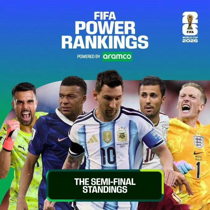 FIFA实力榜姆巴佩进攻第一这个排名，大家满意吗？FIFA官方更新实力排行榜，进