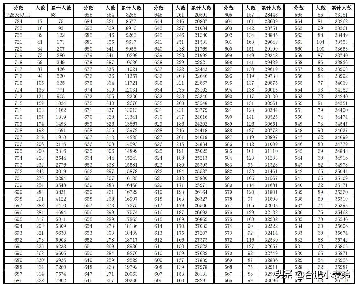 4.61万考生，高分梯队规模可观，过半考生稳拿600+
普高最低控制线477分，