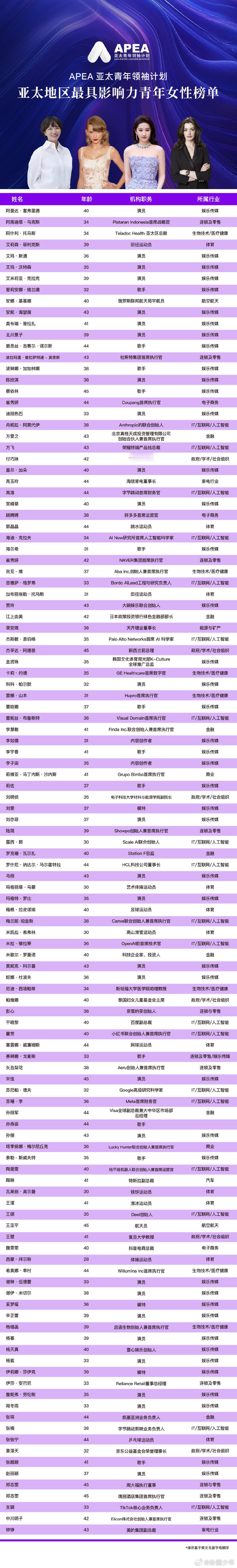 赵丽颖入选亚太最具影响力青年女性赵丽颖再添重磅荣誉！成功登上亚太最具影响力青年女