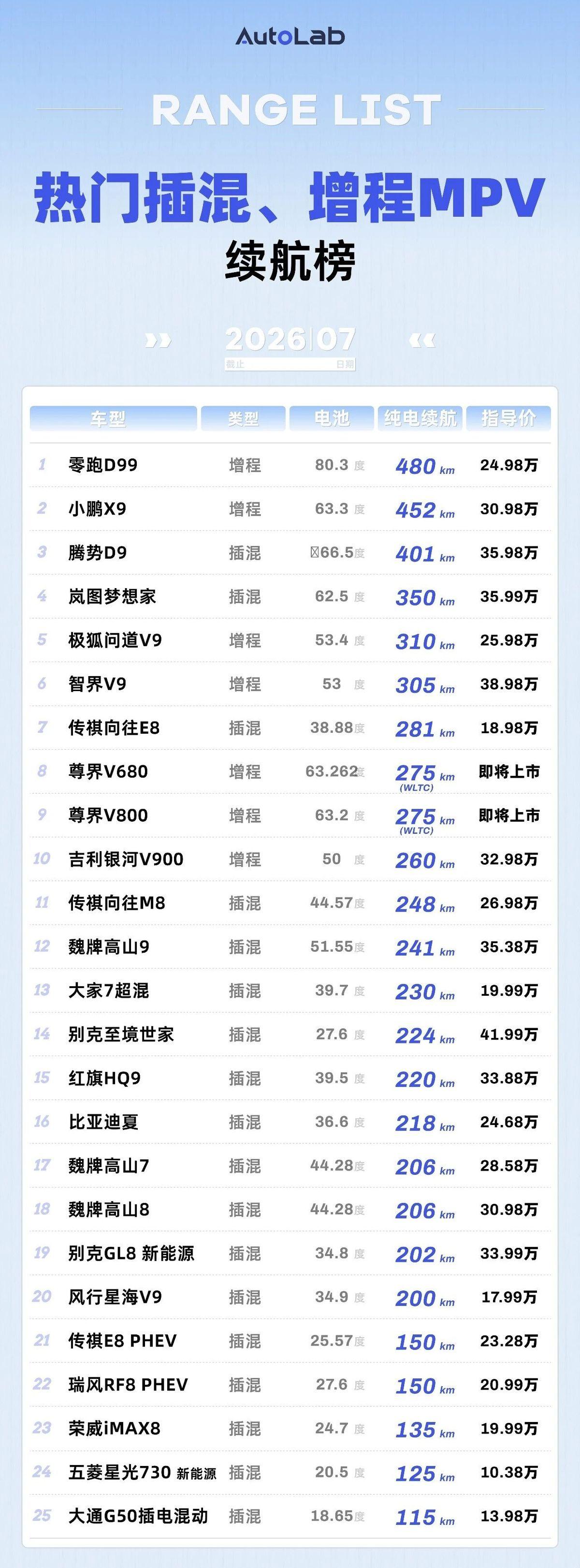 SUV和MPV双双拿第一，零跑这波真不是靠运气
很多人觉得，单款车能拿下续航榜第