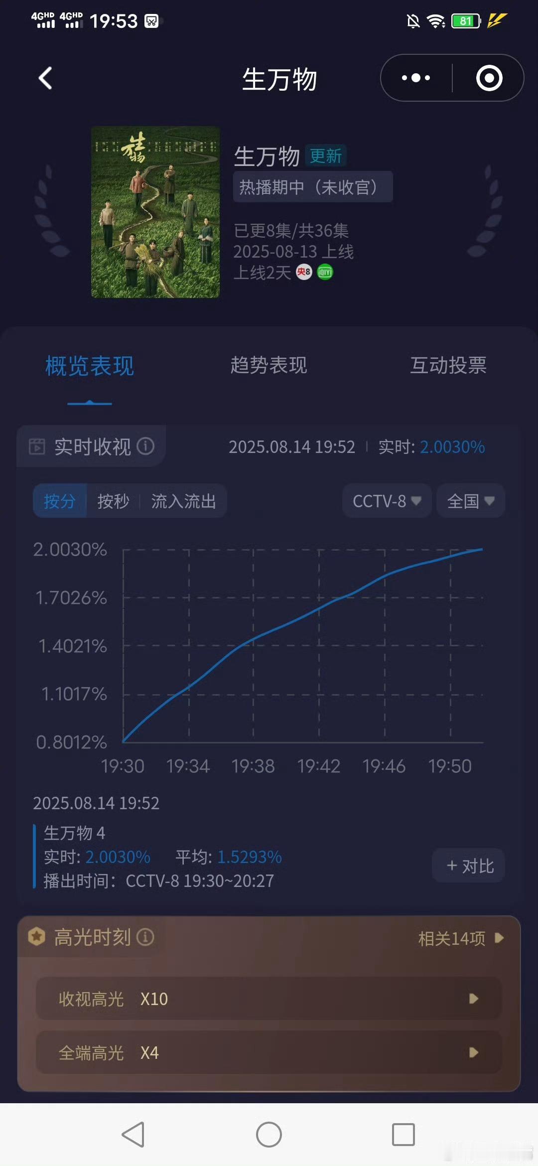 杨幂生万物开播22分钟破2%杨幂生万物收视率破2%杨幂生万物开播22分钟破2%，