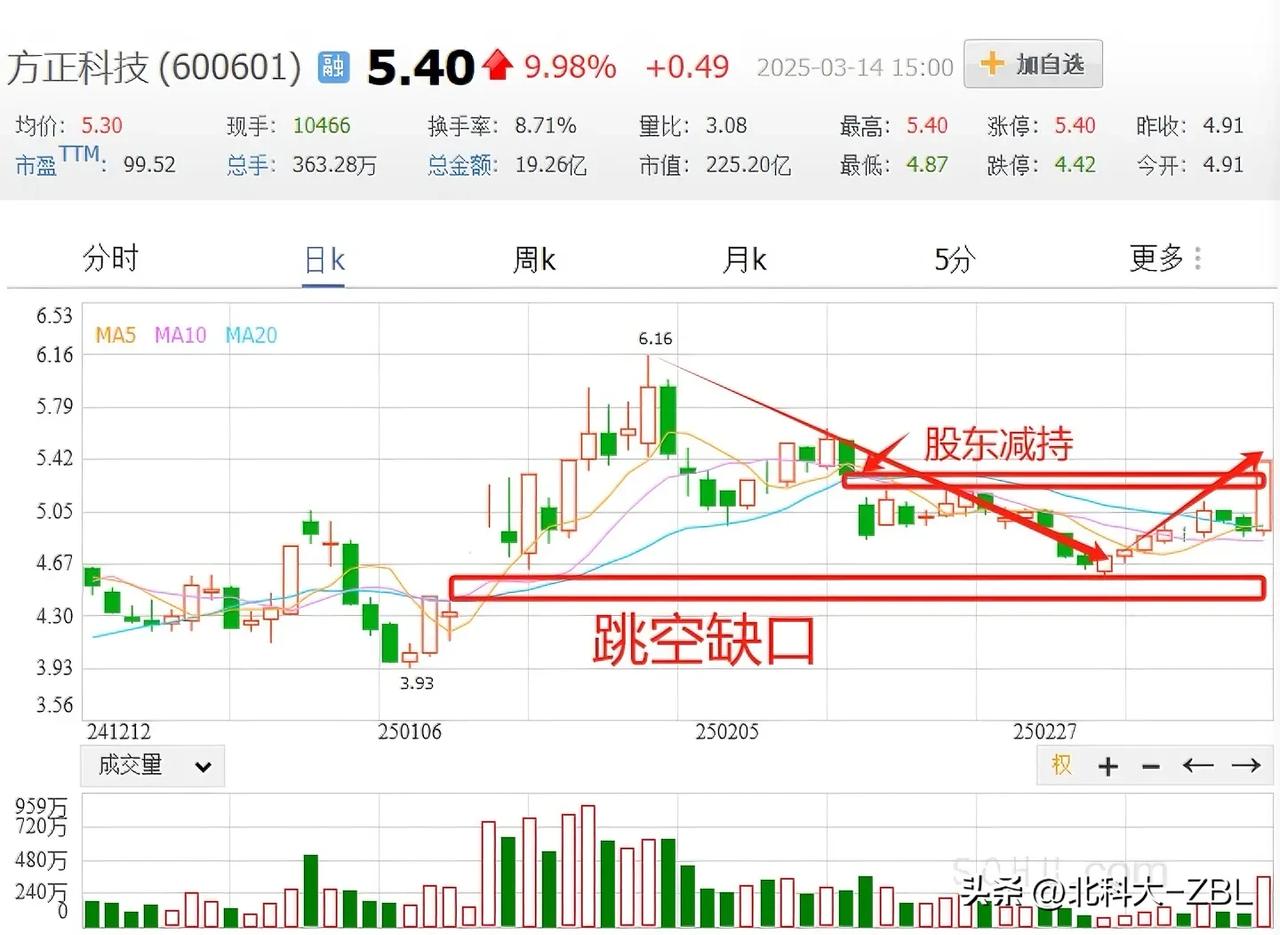 方正科技放量涨停


方正科技专注于印刷电路板（PCB）的设计、研发、生产及制造