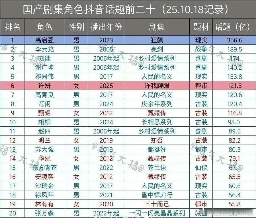 赵露思🫘许妍话题top6，这可以吹扛剧🌸了吧 ​​​