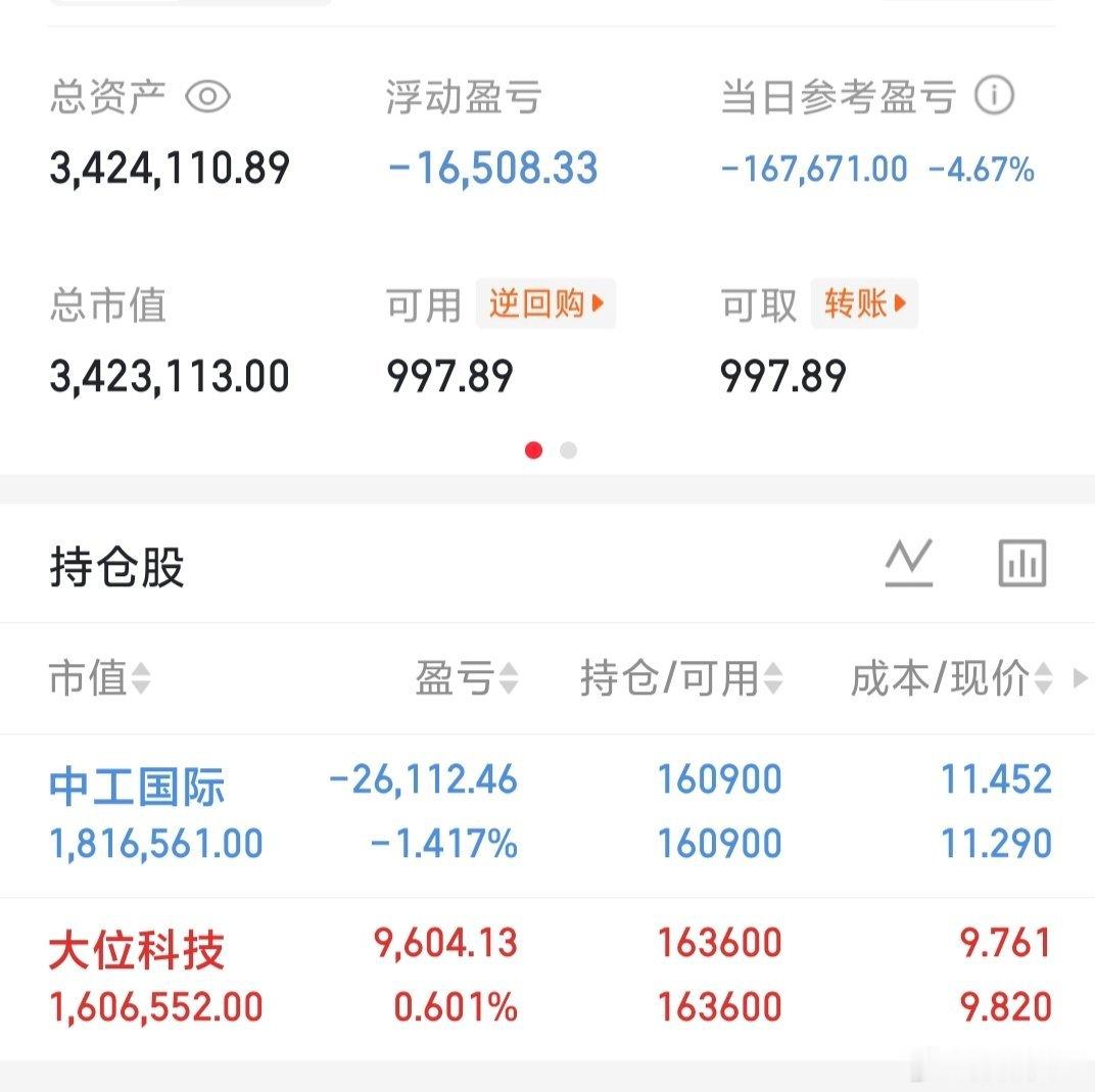大位科技和中工多看少动继续等待。 