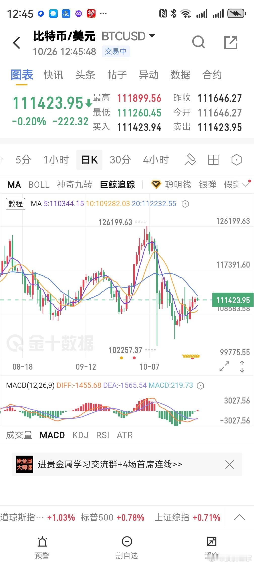 比特币也在低位支撑上磨。要看驱动力什么时候出现吧。理上而言，反弹去沽还是偏理性一