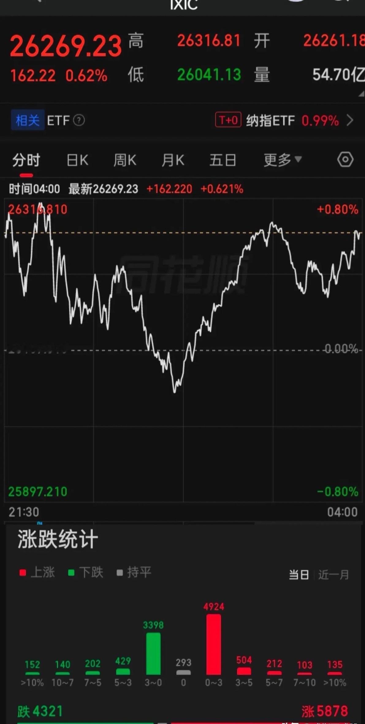 【2026.07.15】美三大指高开“V型”震荡，收盘齐涨，上涨5878家下跌4
