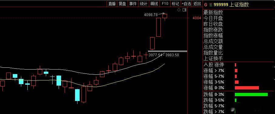 上午略放量，指数依然很猛，波段线之上远离趋势，整体上还是持股的节奏。只不过指数逼