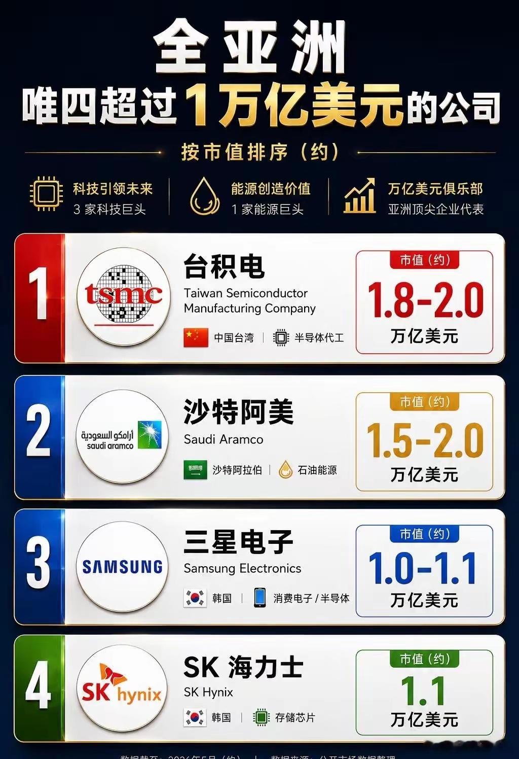 全亚洲唯四超过一万亿美元的公司 
