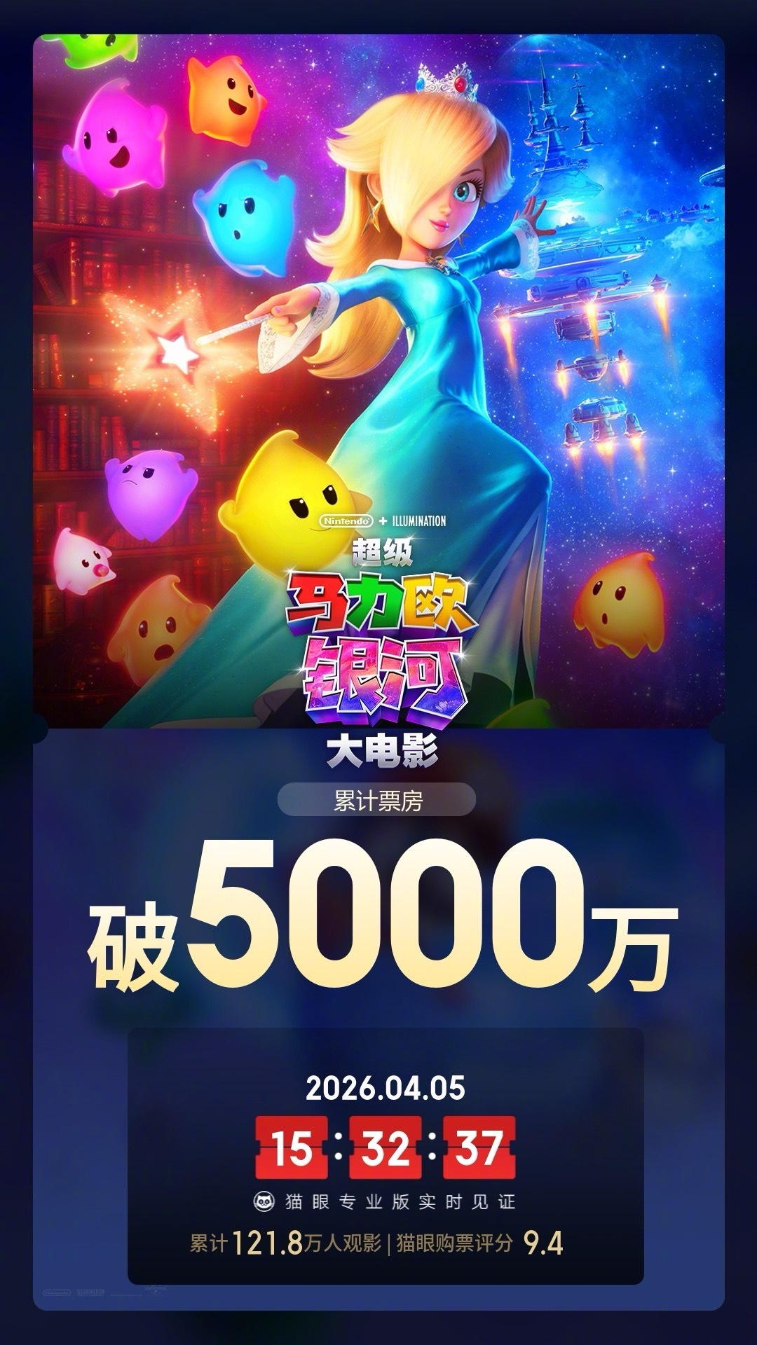 据猫眼专业版数据，电影《超级马力欧银河大电影》上映3天， 总票房破5000万 