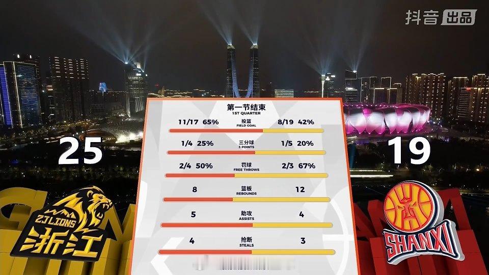 第一节打完了，广厦的四个外援都很炸裂啊！cba新赛季揭幕战广厦男篮vs山西男篮