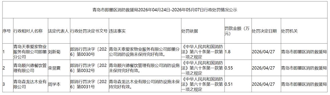 晒图笔记大赛5月11日，即墨区应急管理局发布行政处罚情况公示，因消防设施未保持完