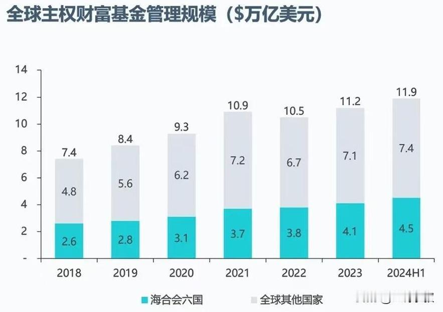 中东地区目前共有20只主权财富基金，资产总规模为4.9万亿美元，占全球主权财富基