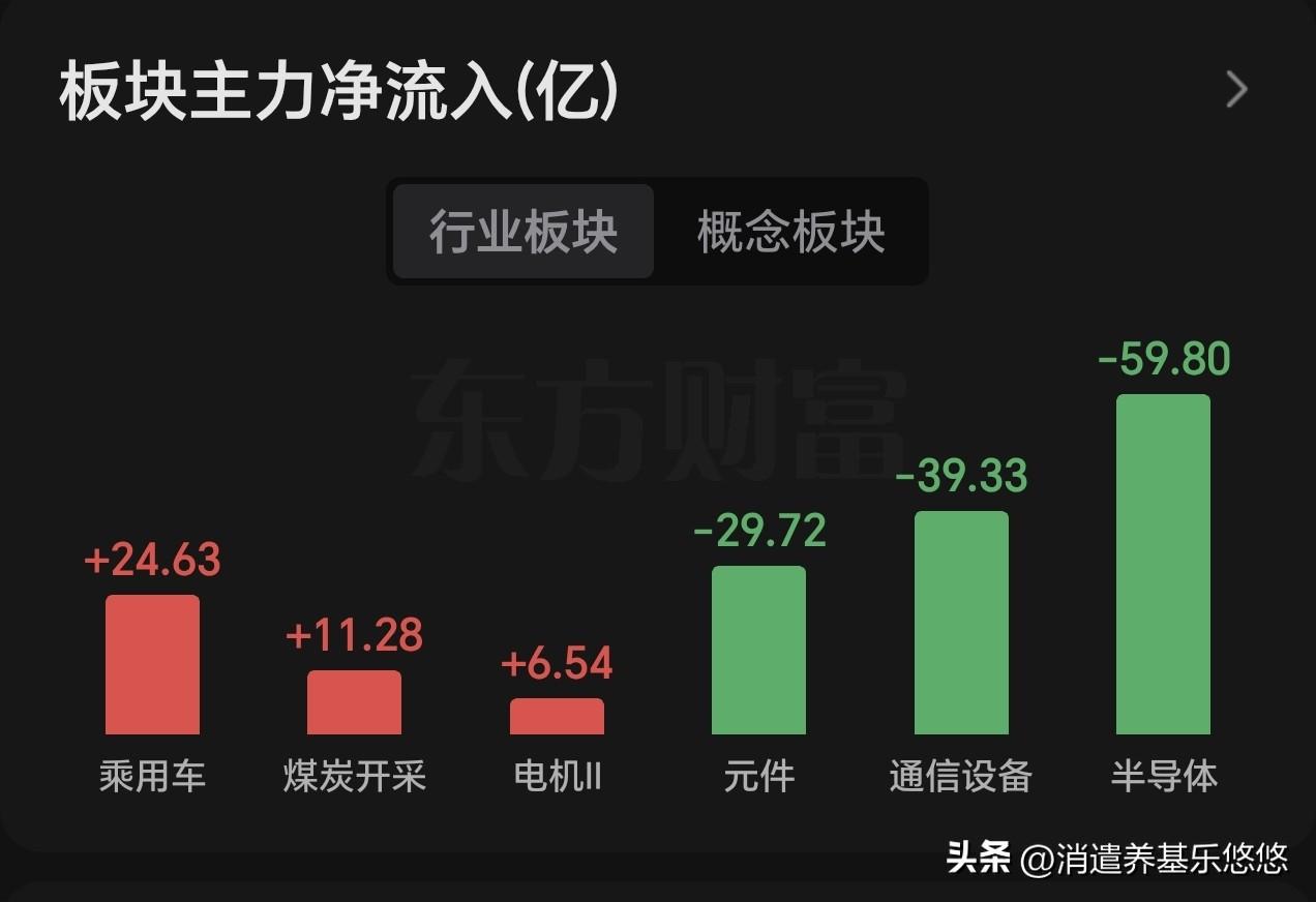 午间看盘及主力资金动向。A股遭遇黑色星期一，三大股指集体跳空低开，大盘指数低开3