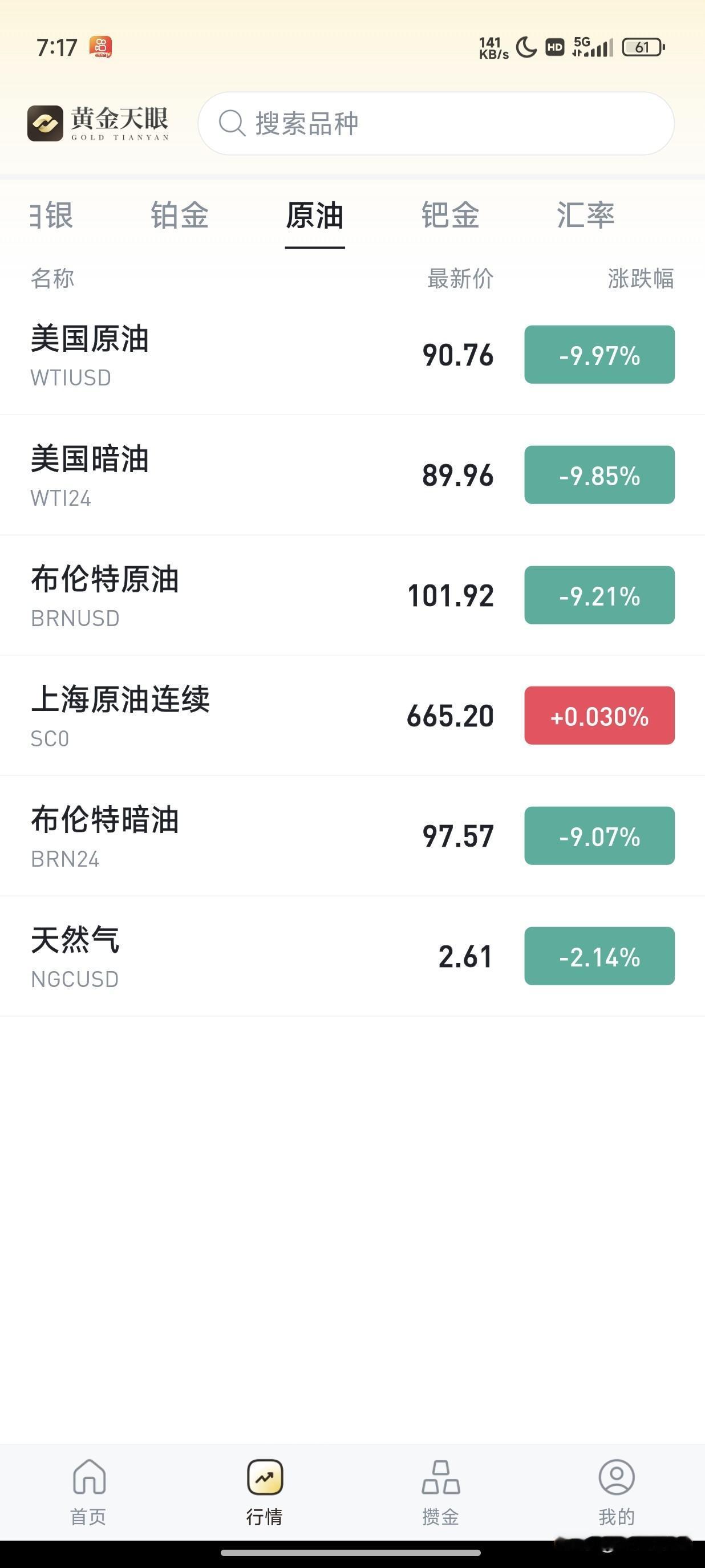 明天估计涨2个点黄金吧？两天吃三个点多也可以了，怕又跌了，有大涨的时候必有大跌，