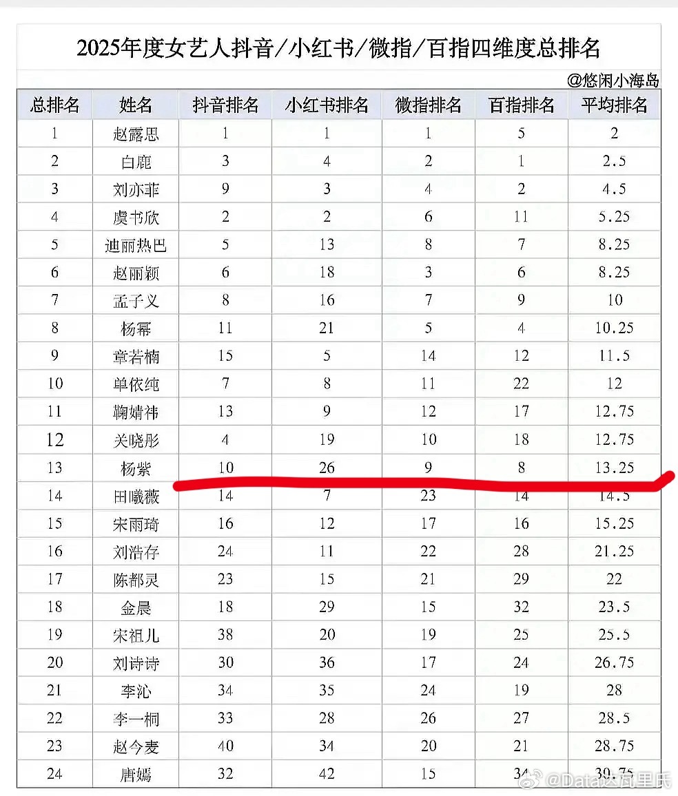 2025女艺人抖红微百讨论度排名汇总：前10：赵露思、白鹿、刘亦菲、虞书欣、迪丽