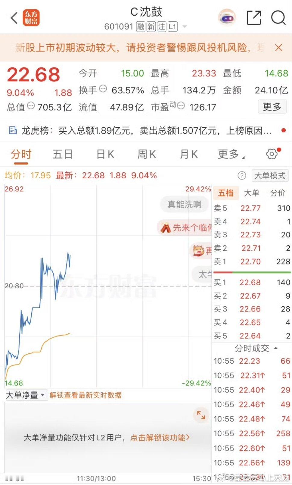 这个次新股真猛啊，临停了今天 ​​​