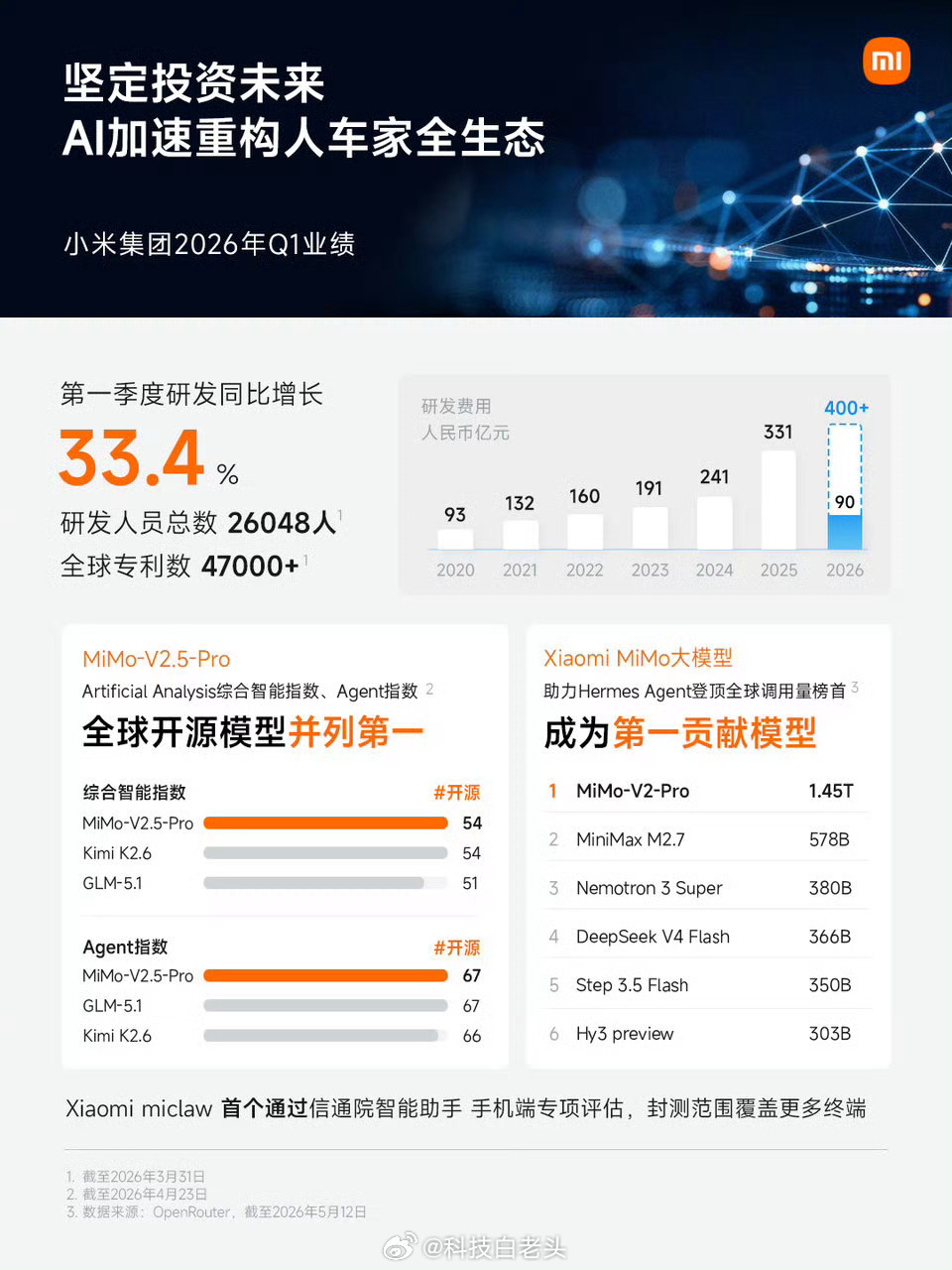 小米一季度净利润60.72亿 不久前小米公布了Q1财报，如果要用一个词来总结，那