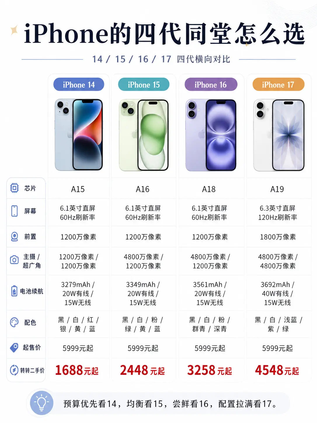 苹果四代同堂为什么我更推荐14