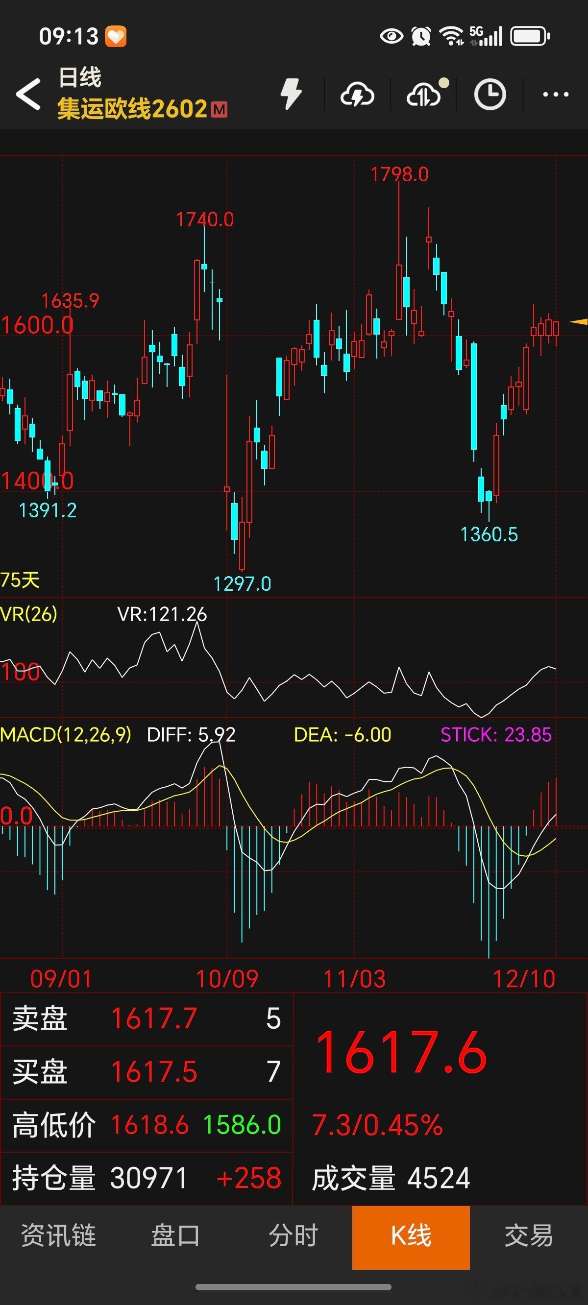 期货 欧线现在进入震荡了！看这个震荡向哪个方向突破了，当然是希望向上突破，但是也