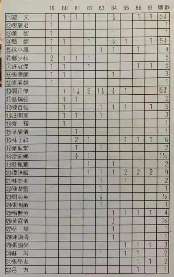 1987年香港报纸剪纸，统计从1979年至1987年白金唱片数量。这些原始资料有