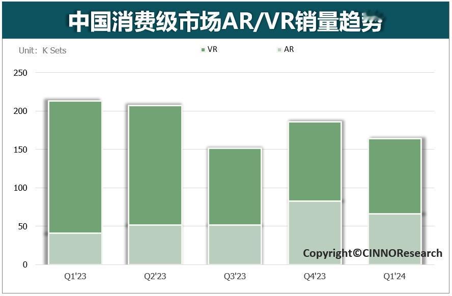 6 月 3 日消息，据 CINNO Research 统计数据显示，2024 年