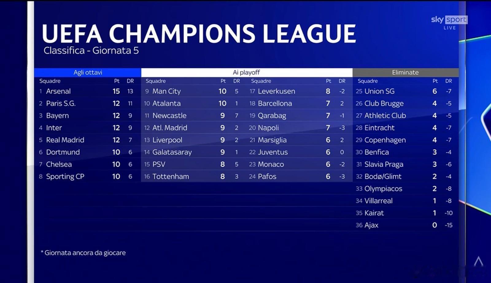 5轮战罢 欧冠积分榜如下马竞2比1国米利物浦1比4埃因霍温热点解读 国米下滑到了