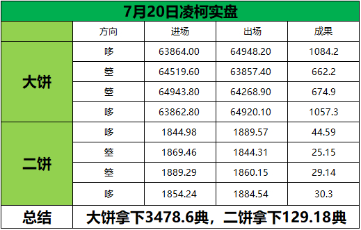 7月20日总结不必执着单次的结果，始终按计划执行，稳住内心节奏，时间终会沉淀价值