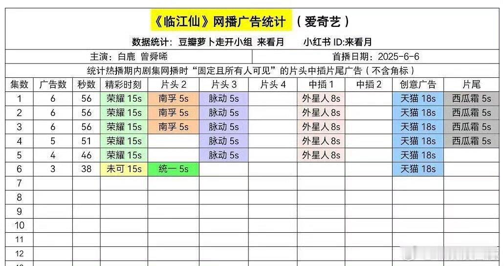 白鹿现在是🥝掌管古偶的神。。《临江仙》开局六广，秒数56s和白月梵星招商开局秒