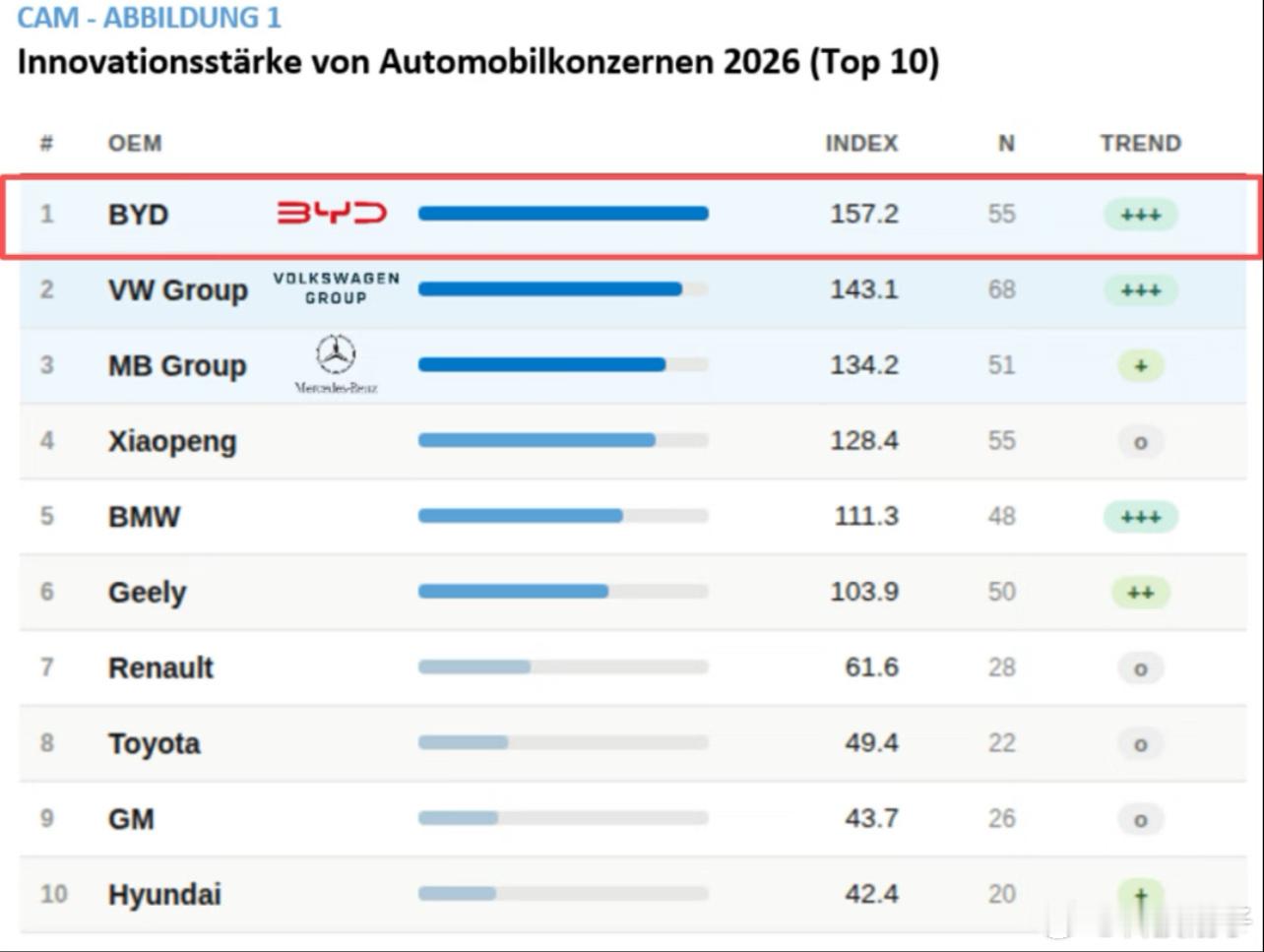 比亚迪这次真的长脸了！德国CAM榜单登顶，157分力压德系巨头，拿下中国车企首个