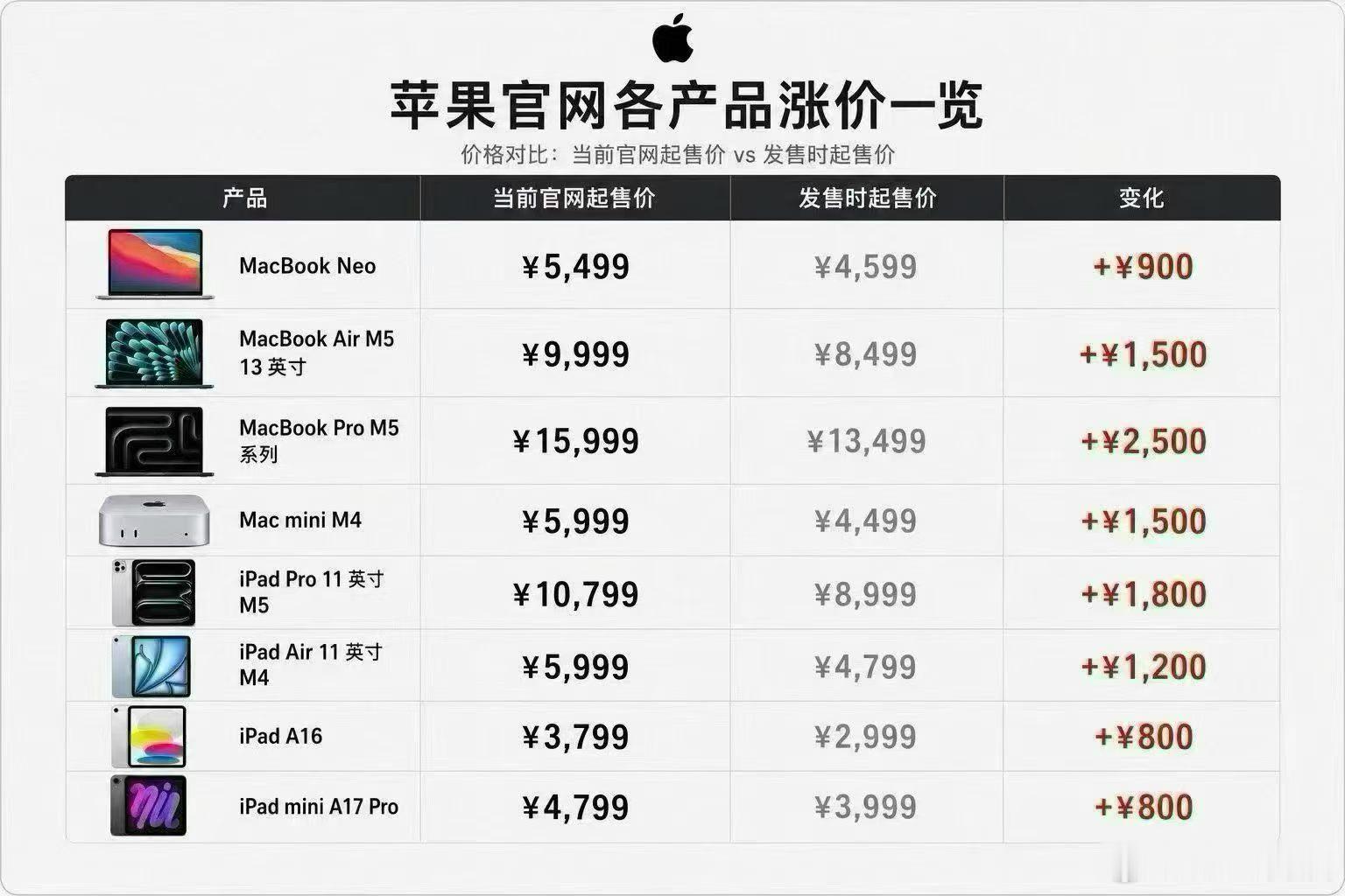 苹果涨价iPhone未涨苹果的iPad和Mac系列都涨了，你下手及时吗？