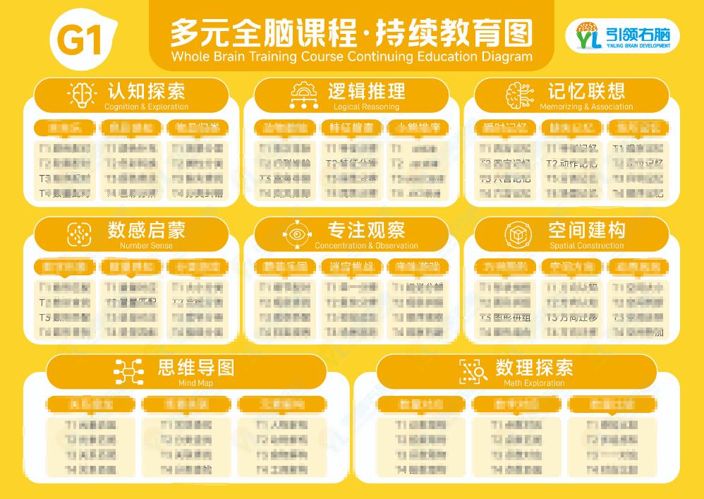 ✂️引领右脑8.0全脑思维课程
✅能力点适配 分龄培养G1到G6
🧠每个孩子都