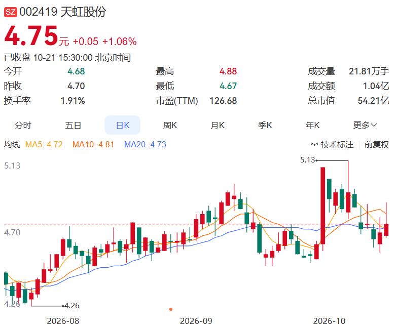 2026.10.21晚间多家公司发布消息（一）
 
一、今日发布减持
天虹股份：