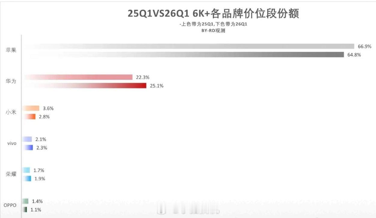 6000以上价位的手机市场，也只有价位能和苹果掰掰手腕！如果不是被制裁，华为的成